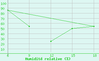 Courbe de l'humidit relative pour Burgos (Esp)