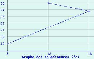 Courbe de tempratures pour Capo Frasca