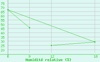 Courbe de l'humidit relative pour Khenchella