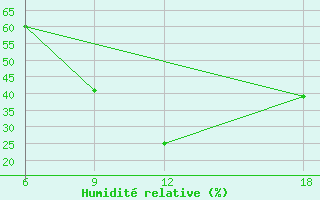 Courbe de l'humidit relative pour Bouira