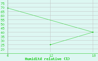 Courbe de l'humidit relative pour Ma'An