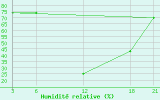 Courbe de l'humidit relative pour Brata