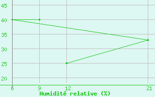 Courbe de l'humidit relative pour Hon