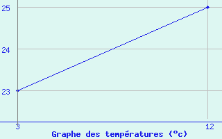 Courbe de tempratures pour Haflong