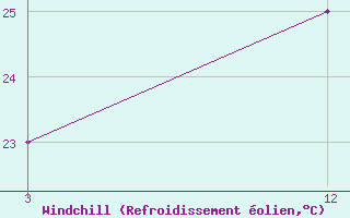 Courbe du refroidissement olien pour Haflong