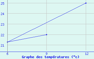 Courbe de tempratures pour Gokceada