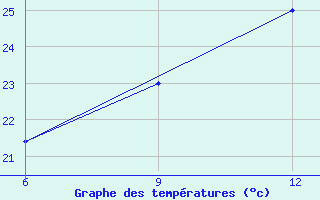 Courbe de tempratures pour Ana