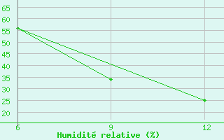 Courbe de l'humidit relative pour Hon