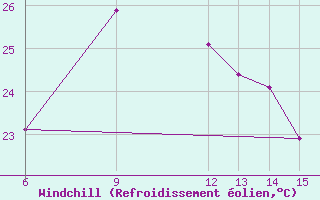 Courbe du refroidissement olien pour Morphou