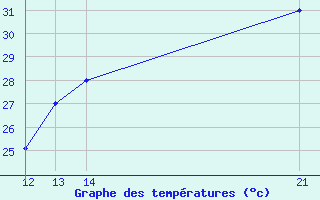 Courbe de tempratures pour San Joaquin