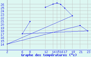 Courbe de tempratures pour Diepenbeek (Be)