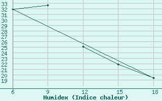 Courbe de l'humidex pour Mahdia