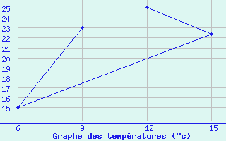 Courbe de tempratures pour Gumushane