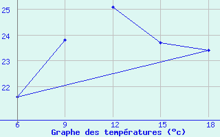 Courbe de tempratures pour Bouira