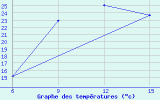 Courbe de tempratures pour Gumushane