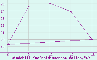 Courbe du refroidissement olien pour Silifke