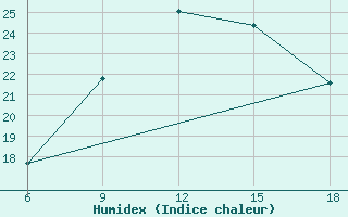 Courbe de l'humidex pour Maghnia