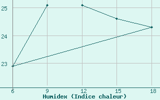 Courbe de l'humidex pour Tenes