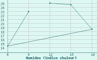 Courbe de l'humidex pour Akhisar