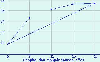 Courbe de tempratures pour Ghazaouet