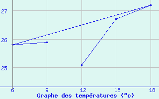 Courbe de tempratures pour Ghazaouet