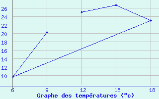 Courbe de tempratures pour Maghnia