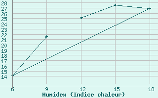 Courbe de l'humidex pour Djelfa