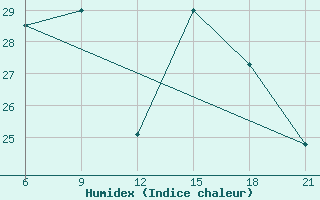 Courbe de l'humidex pour Vlore