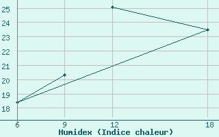 Courbe de l'humidex pour Verdal-Reppe