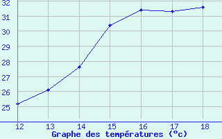 Courbe de tempratures pour Iguatu