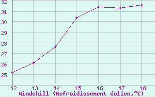 Courbe du refroidissement olien pour Iguatu