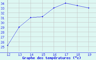 Courbe de tempratures pour Barra Do Garcas