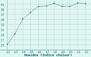 Courbe de l'humidex pour Magdalena