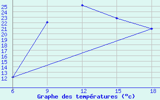 Courbe de tempratures pour Sidi Bel Abbes