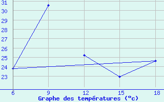 Courbe de tempratures pour Djelfa