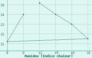 Courbe de l'humidex pour Villa Cisneros