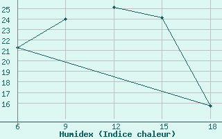 Courbe de l'humidex pour Cesme