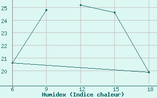 Courbe de l'humidex pour Bey?ehir