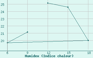 Courbe de l'humidex pour Pamplona (Esp)