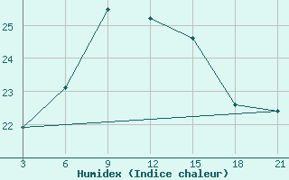 Courbe de l'humidex pour Milos