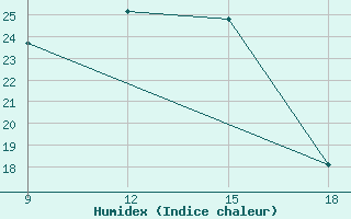 Courbe de l'humidex pour Karoi