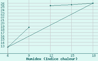 Courbe de l'humidex pour Midelt