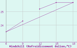 Courbe du refroidissement olien pour Ghazaouet