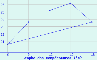 Courbe de tempratures pour Latronico