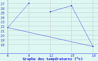 Courbe de tempratures pour Bey?ehir