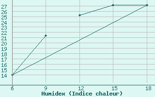 Courbe de l'humidex pour Burgos (Esp)