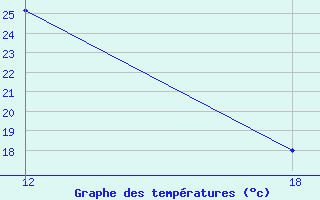 Courbe de tempratures pour Aleppo International Airport