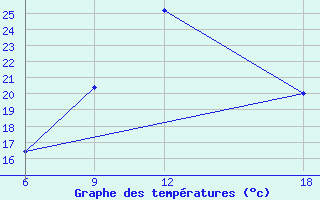 Courbe de tempratures pour Soria (Esp)