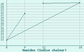 Courbe de l'humidex pour Bou-Saada