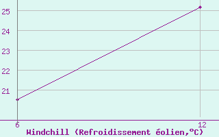 Courbe du refroidissement olien pour Ohrid-Aerodrome